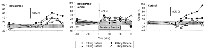 Caffeine testosterone_NS